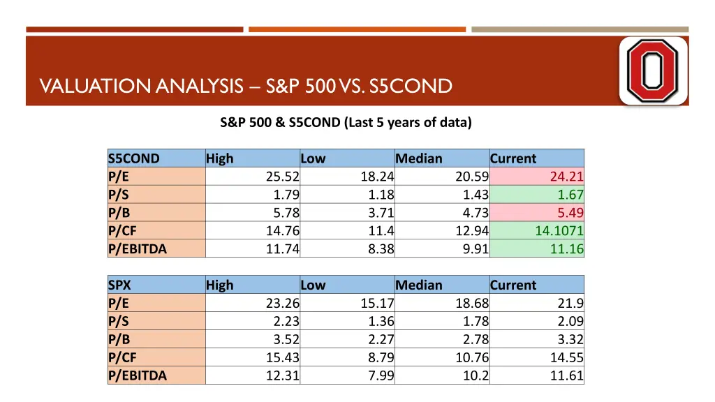 valuation analysis s p 500 vs s5cond