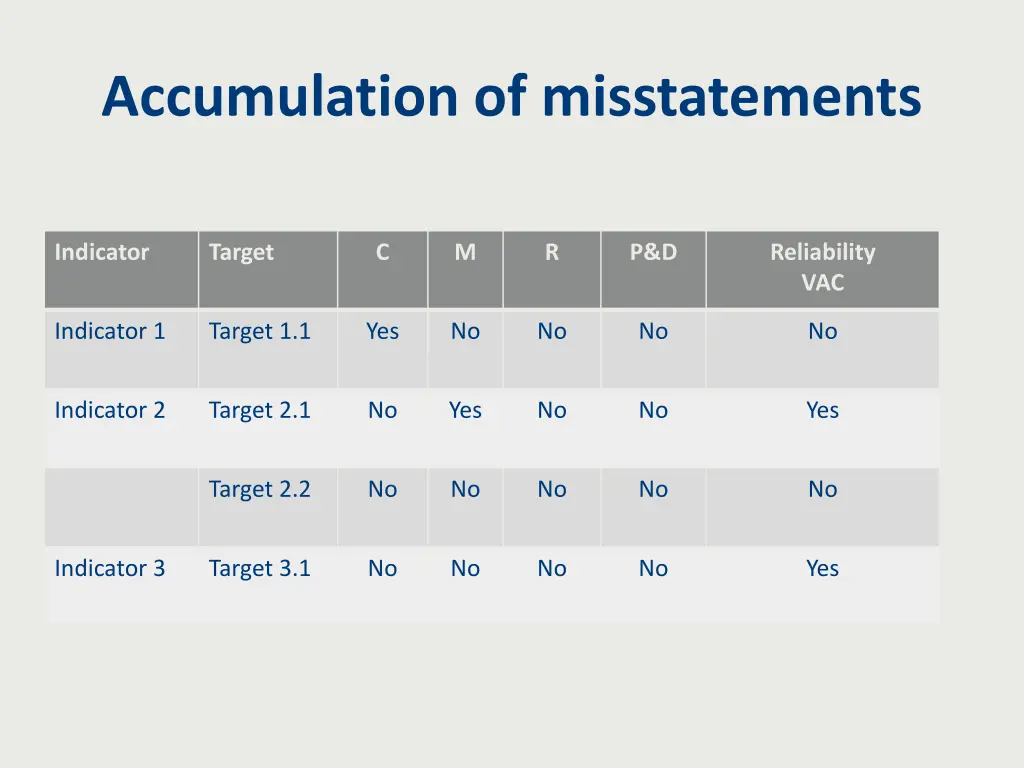 accumulation of misstatements 1