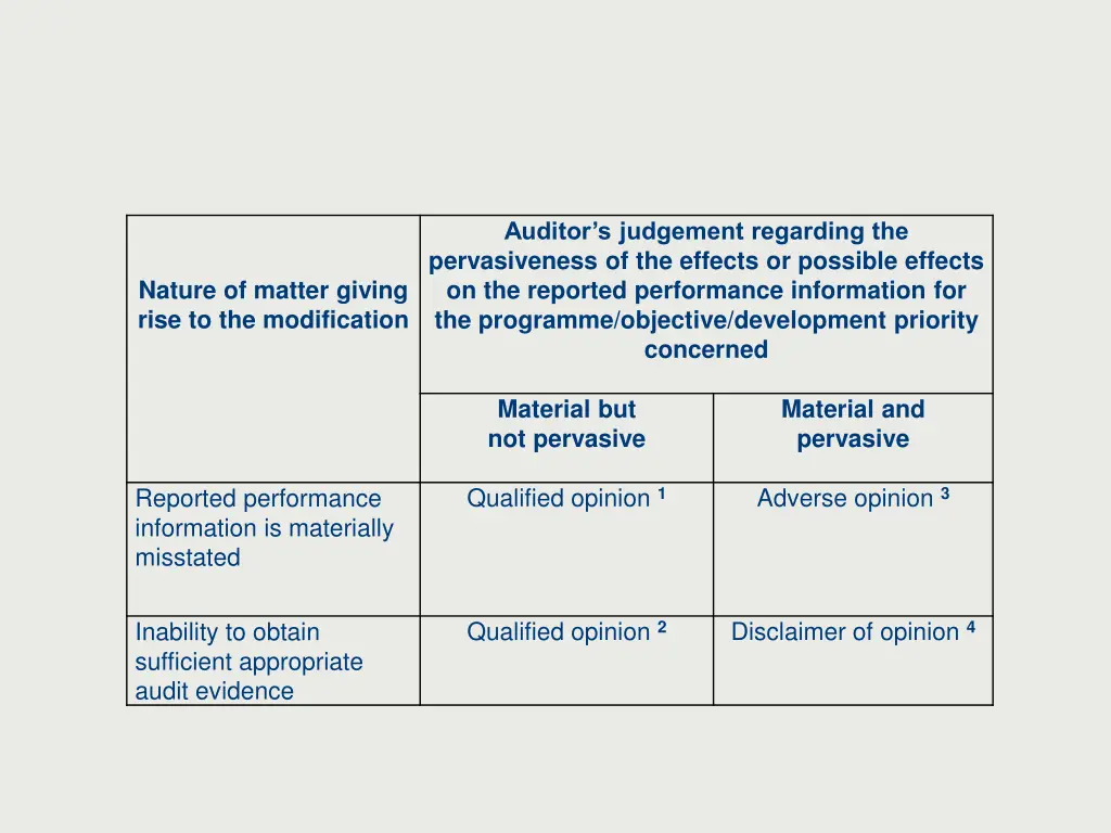 auditor s judgement regarding the pervasiveness