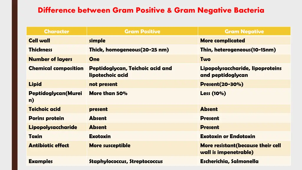 difference between gram positive gram negative