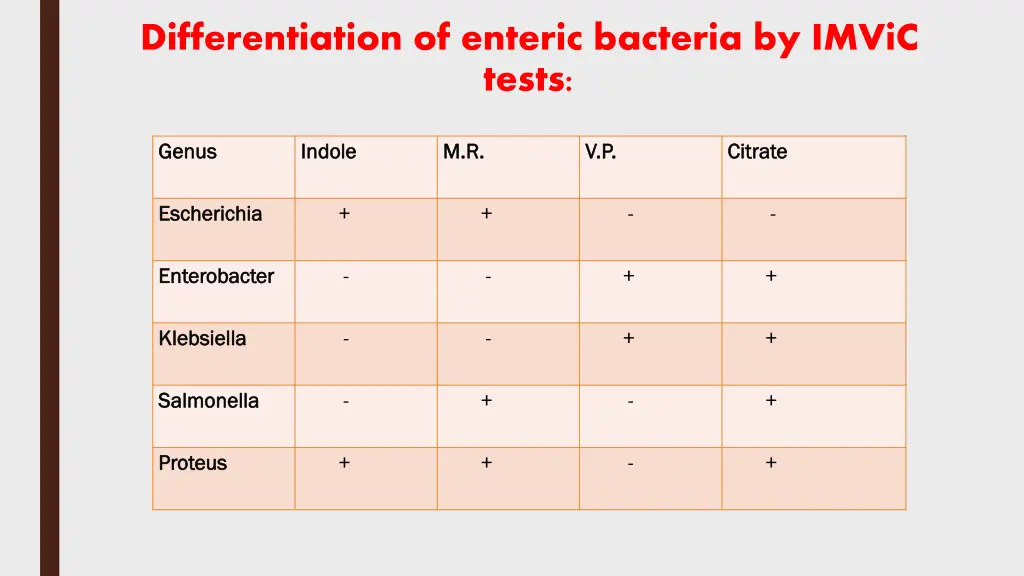 differentiation of enteric bacteria by imvic tests