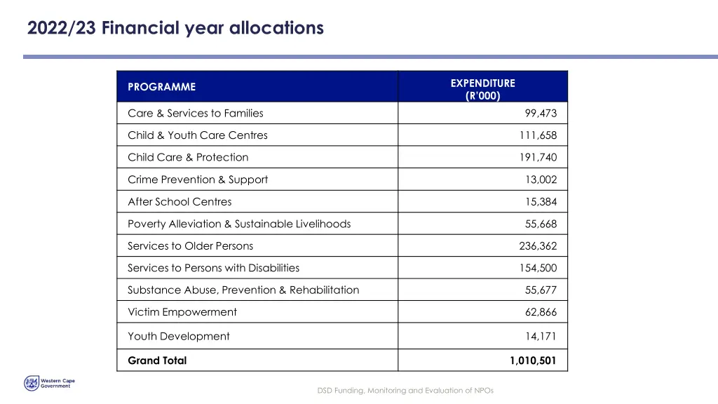 2022 23 financial year allocations