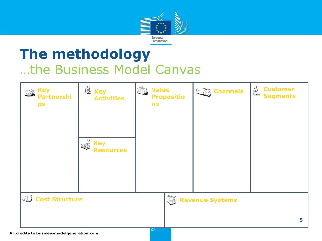 the methodology the business model canvas