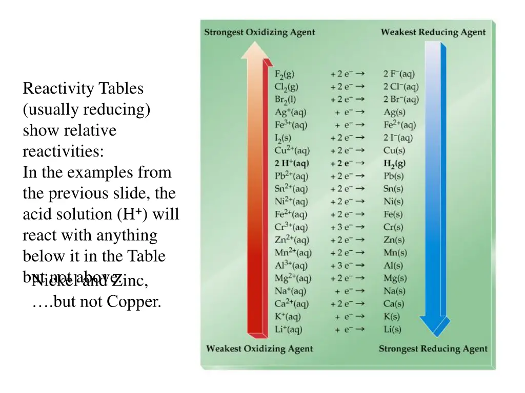 reactivity tables usually reducing show relative