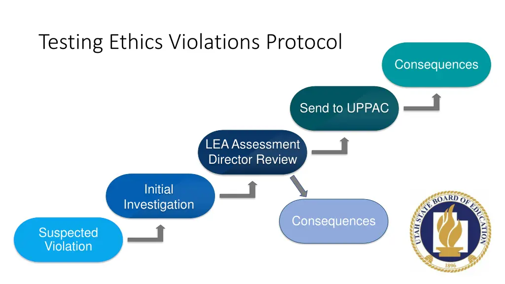 testing ethics violations protocol