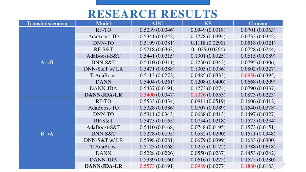 research results