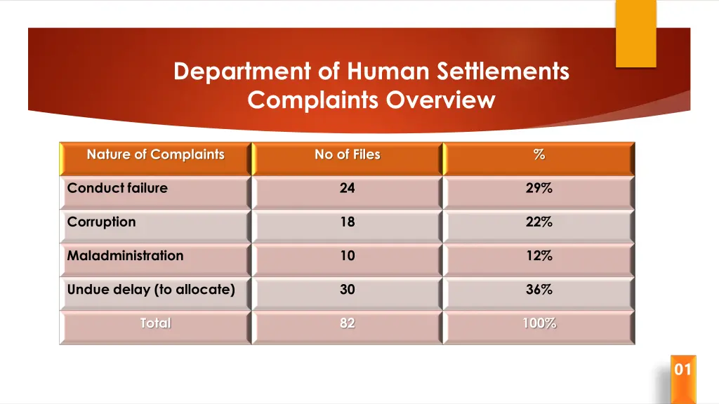 department of human settlements complaints