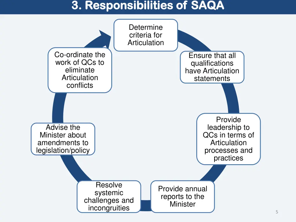 3 responsibilities of saqa 3 responsibilities