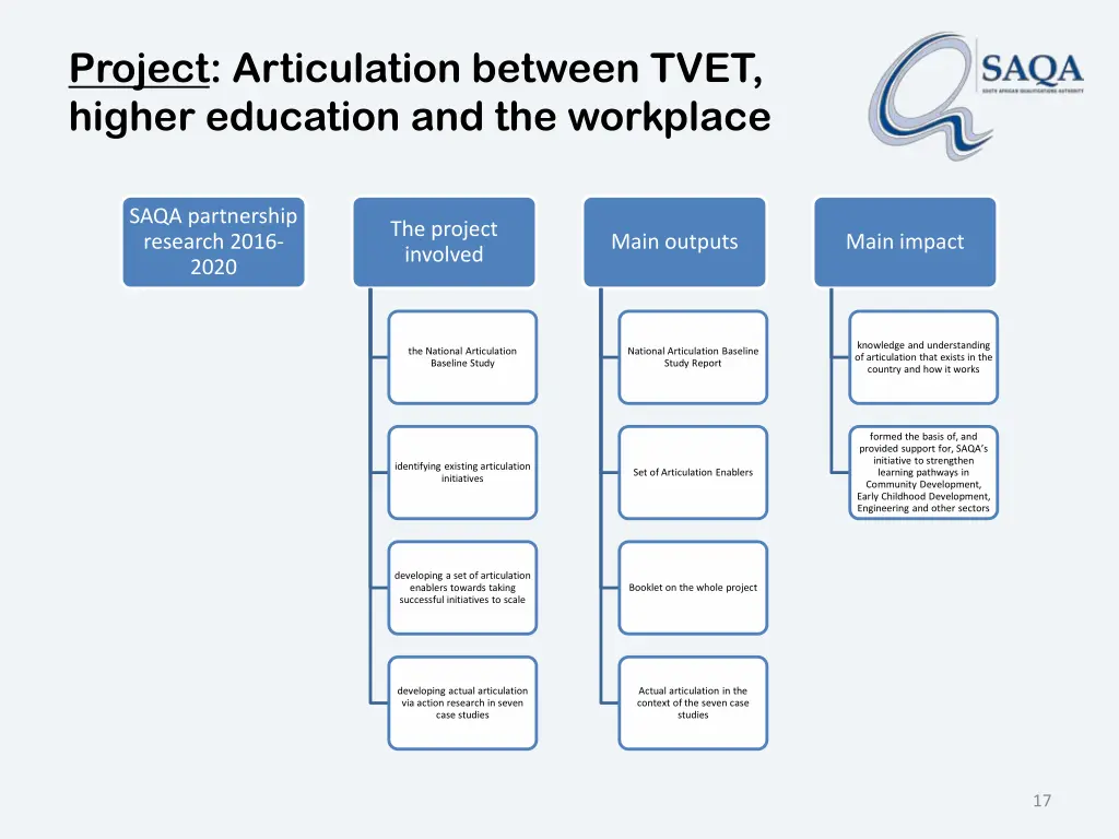 project articulation between tvet higher