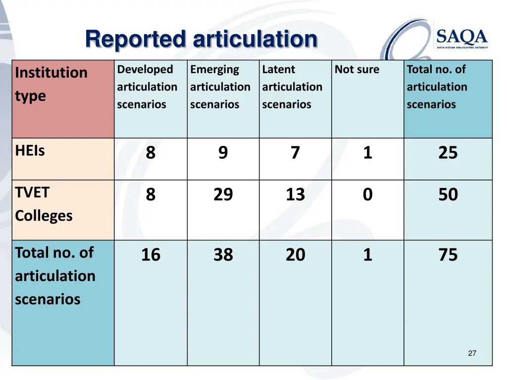 reported articulation