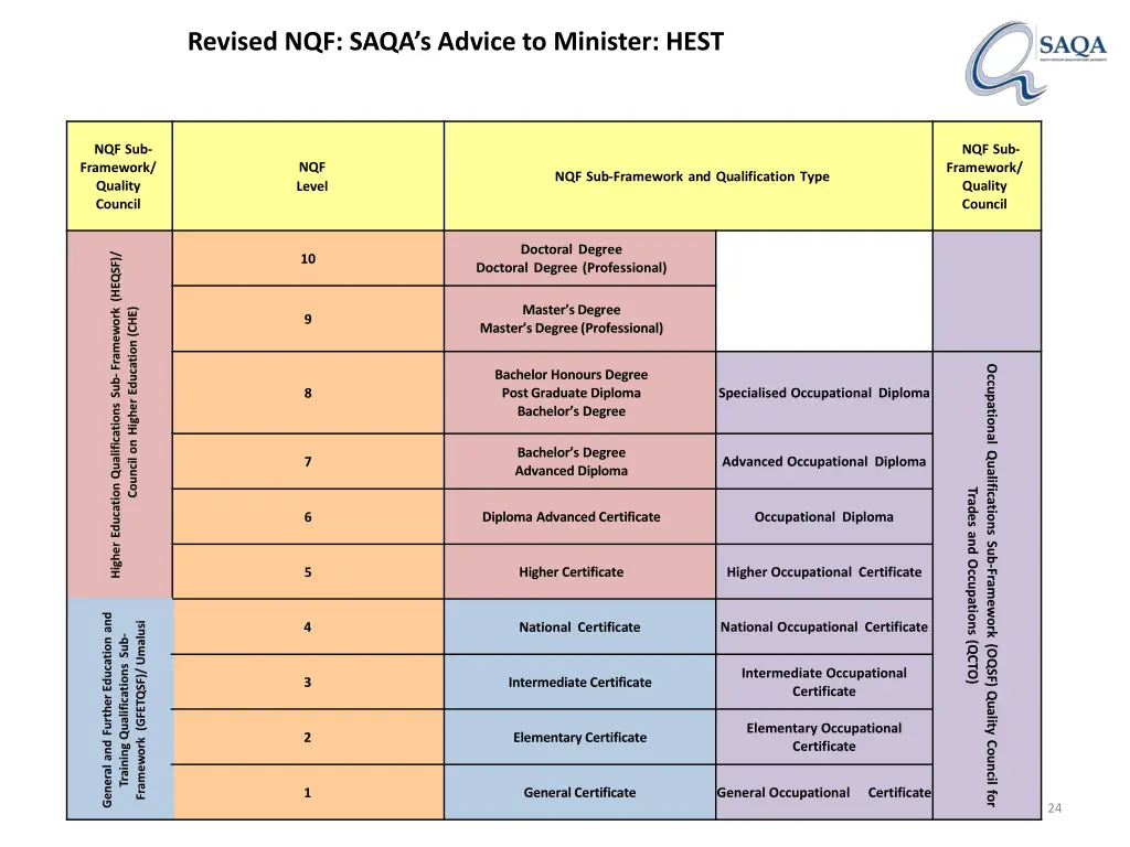 revised nqf saqa s advice to minister hest