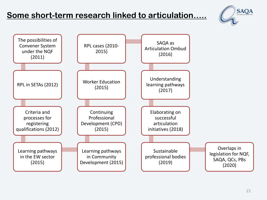 some short term research linked to articulation