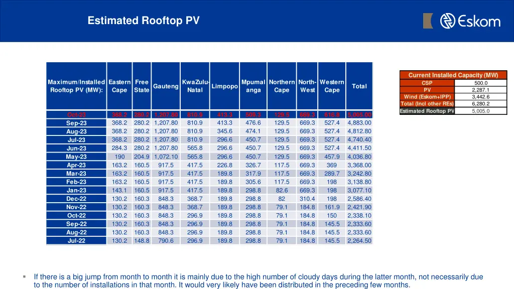 estimated rooftop pv