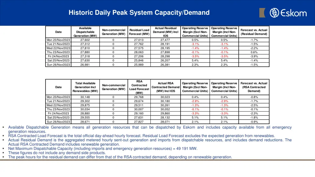 historic daily peak system capacity demand