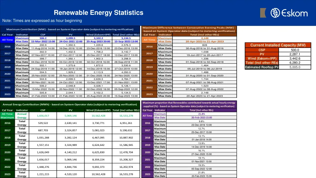 renewable energy statistics