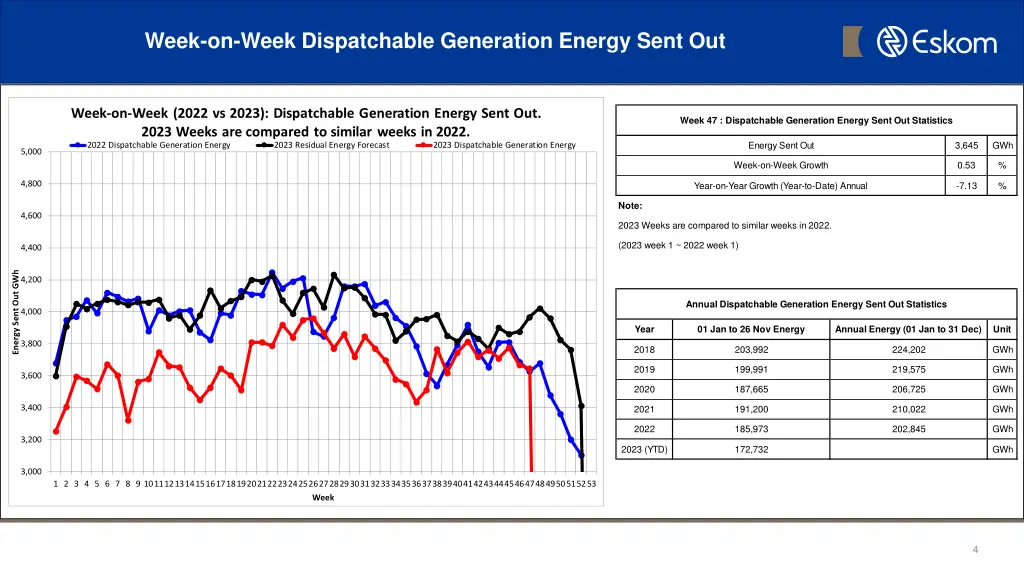 week on week dispatchable generation energy sent