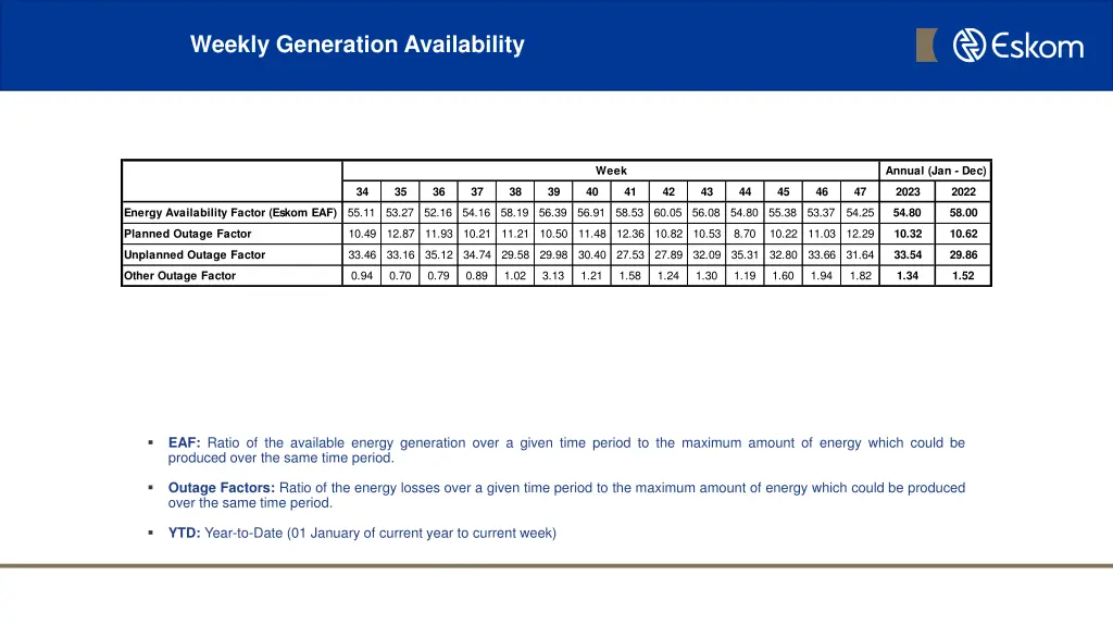 weekly generation availability