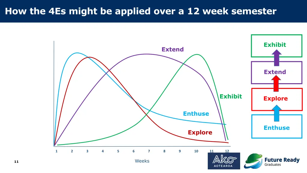 how the 4es might be applied over a 12 week