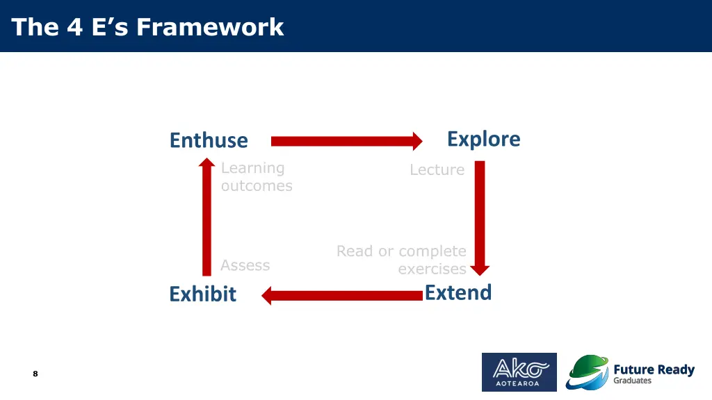 the 4 e s framework