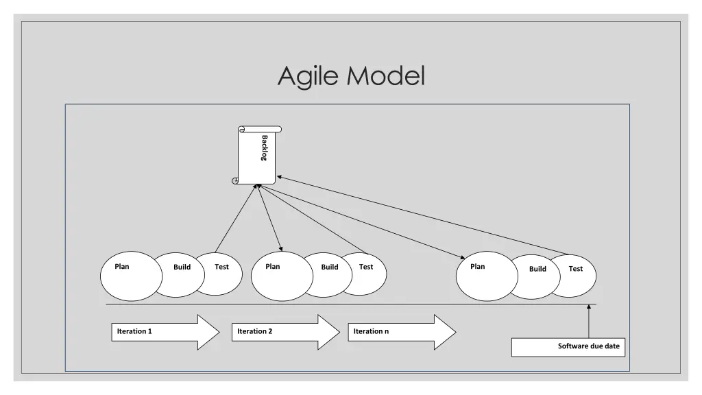 agile model