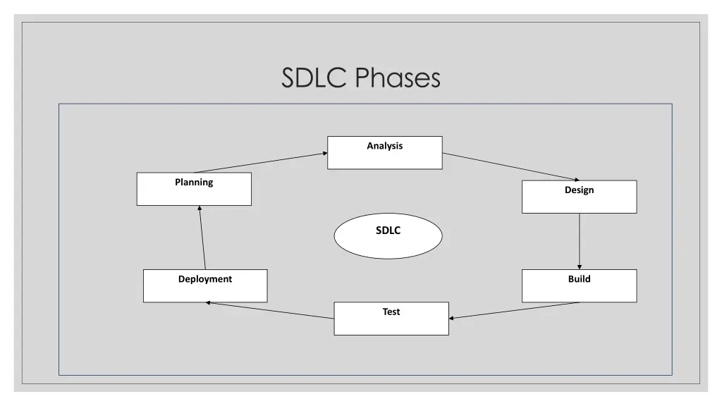 sdlc phases