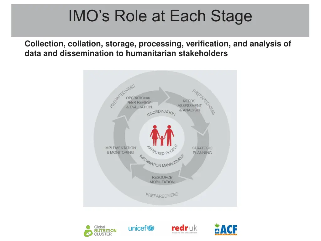 imo s role at each stage