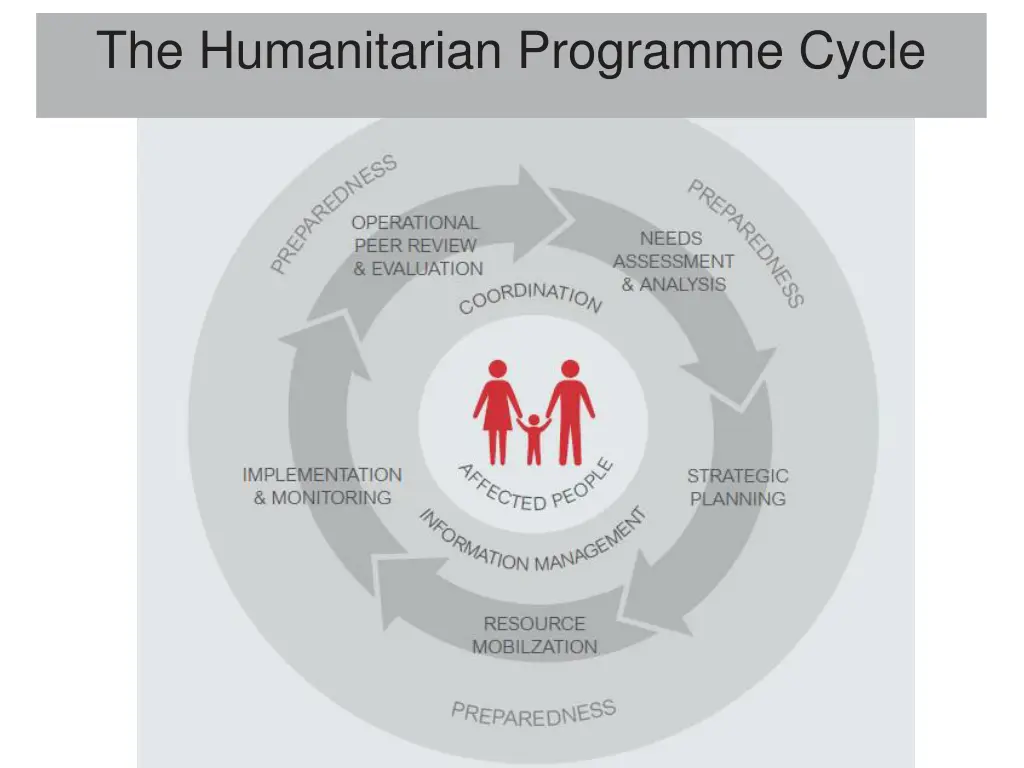 the humanitarian programme cycle