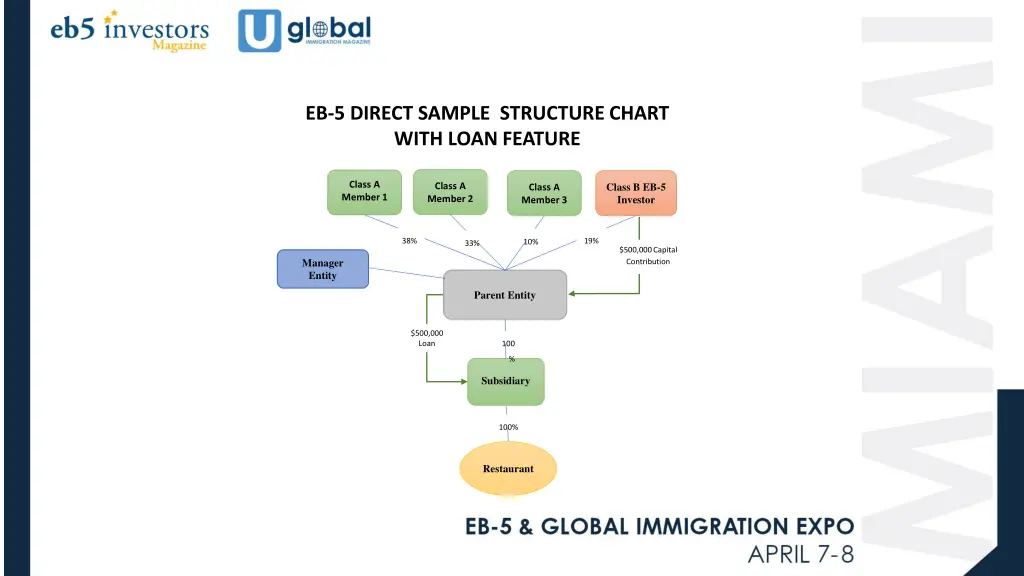 eb 5 direct sample structure chart with loan