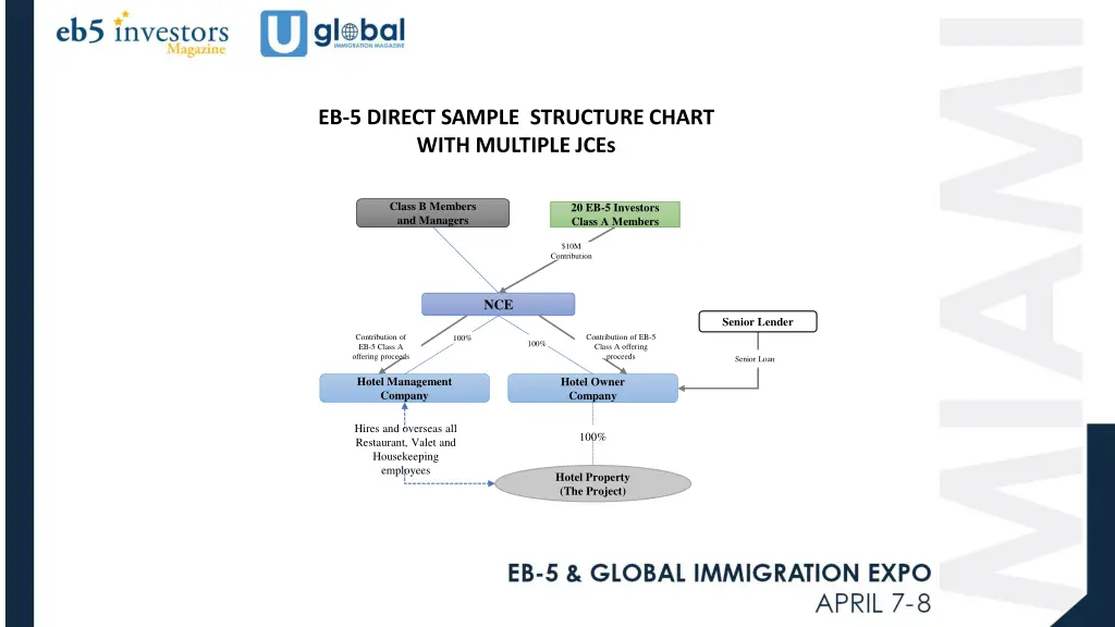 eb 5 direct sample structure chart with multiple