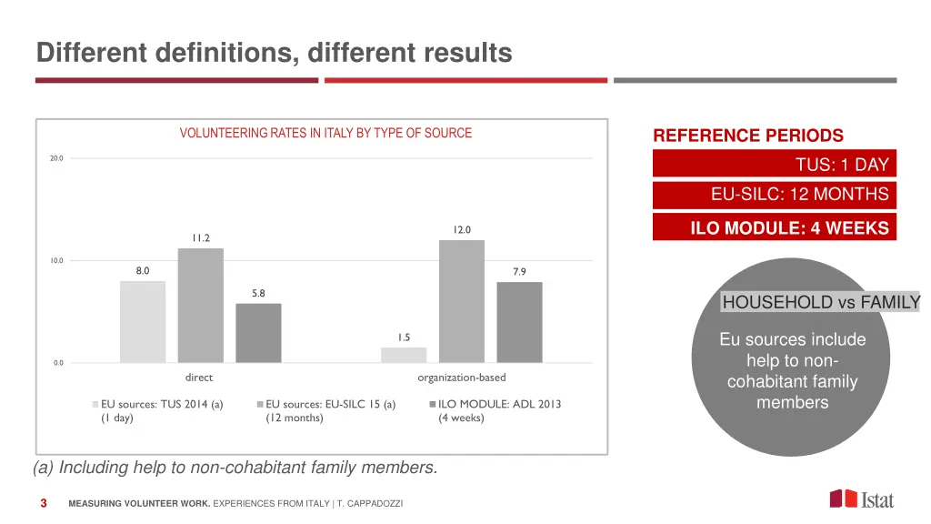 different definitions different results