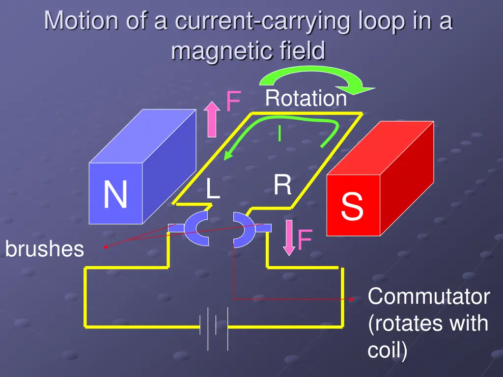 motion of a current carrying loop in a magnetic