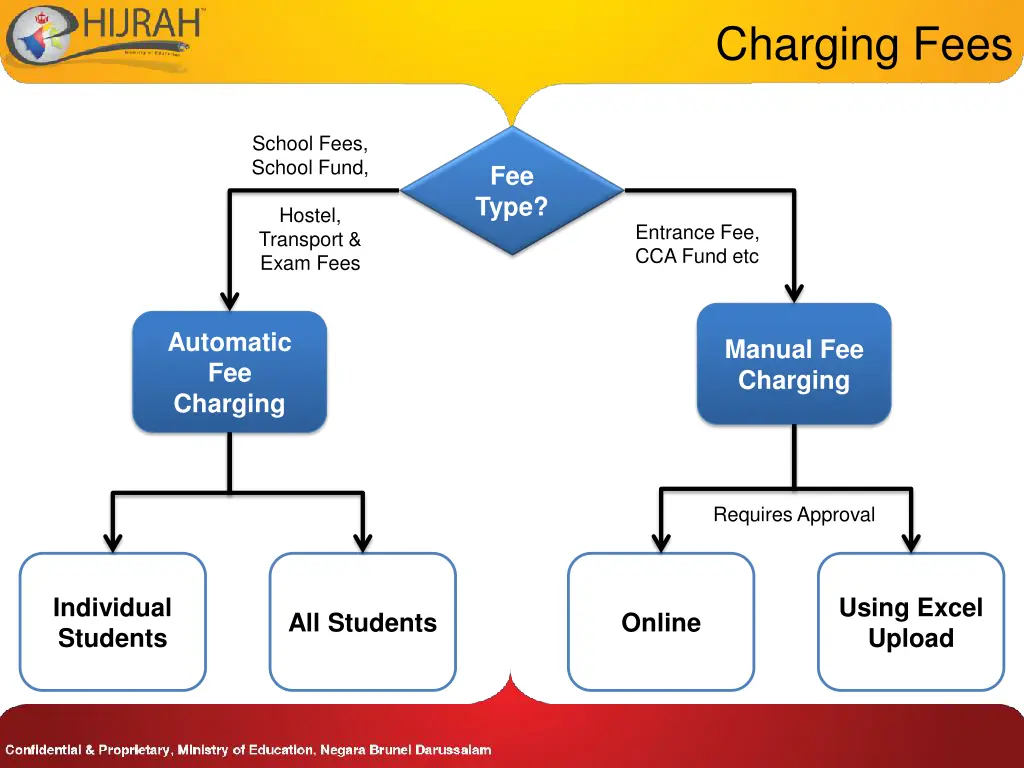 charging fees