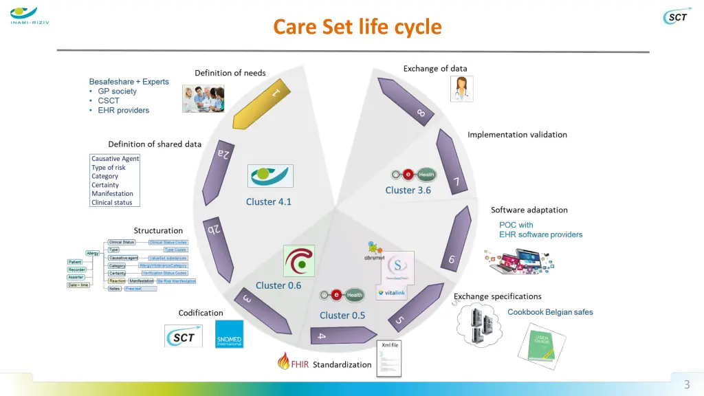 care set life cycle