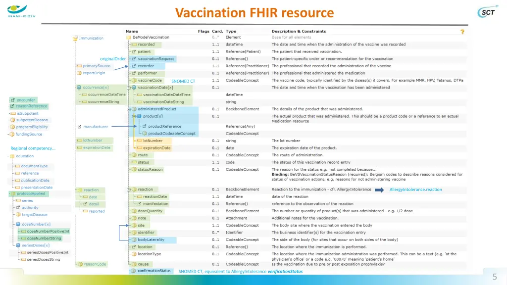 vaccination fhir resource