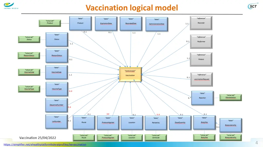 vaccination logical model