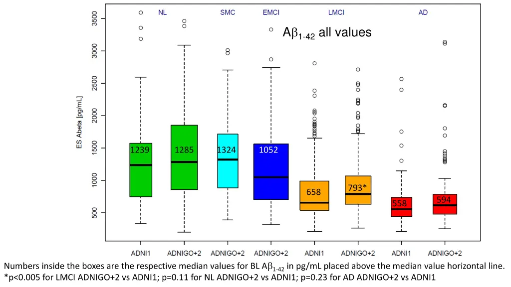 a 1 42 all values