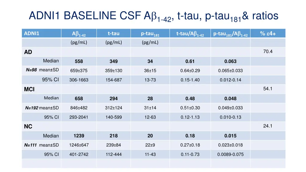 adni1 baseline csf a 1 42 t tau p tau 181 ratios