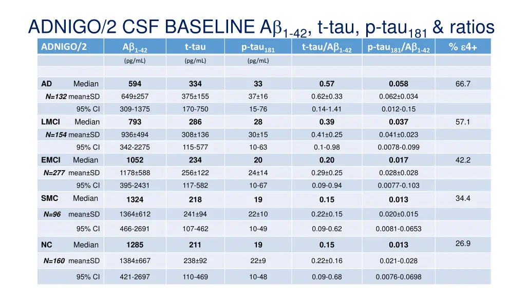 adnigo 2 csf baseline