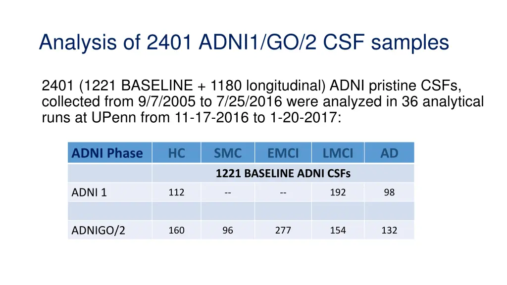 analysis of 2401 adni1 go 2 csf samples