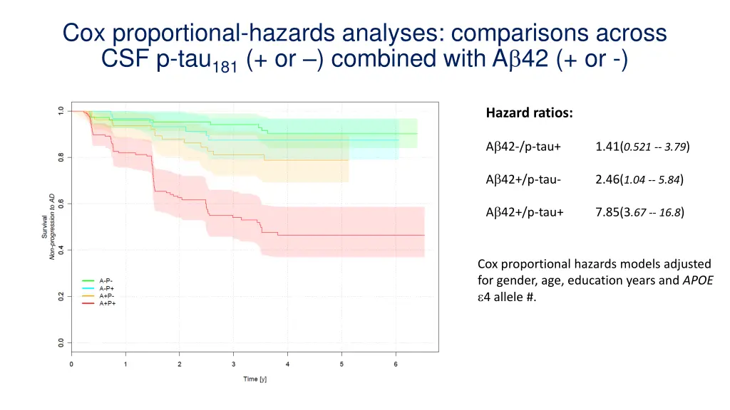 cox proportional hazards analyses comparisons 1