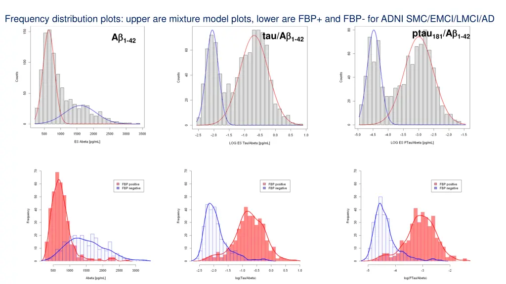 frequency distribution plots upper are mixture