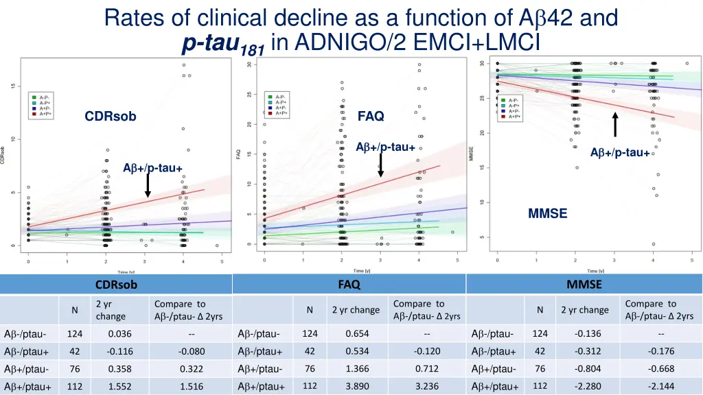 rates of clinical decline as a function 1