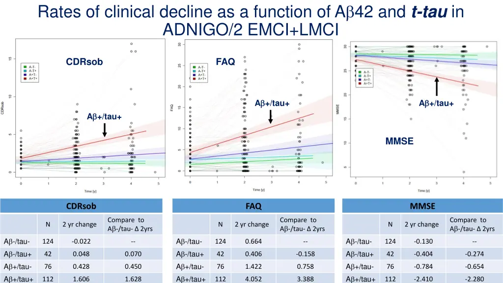 rates of clinical decline as a function