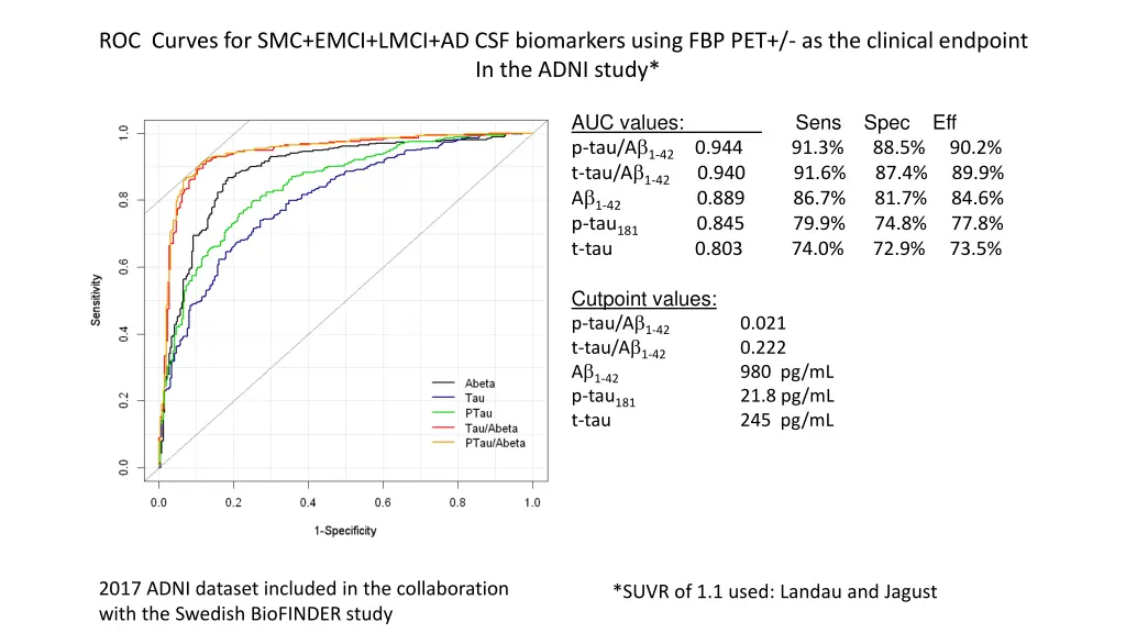 roc curves for smc emci lmci ad csf biomarkers