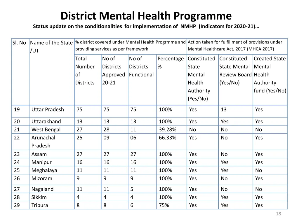 district mental health programme status update 1