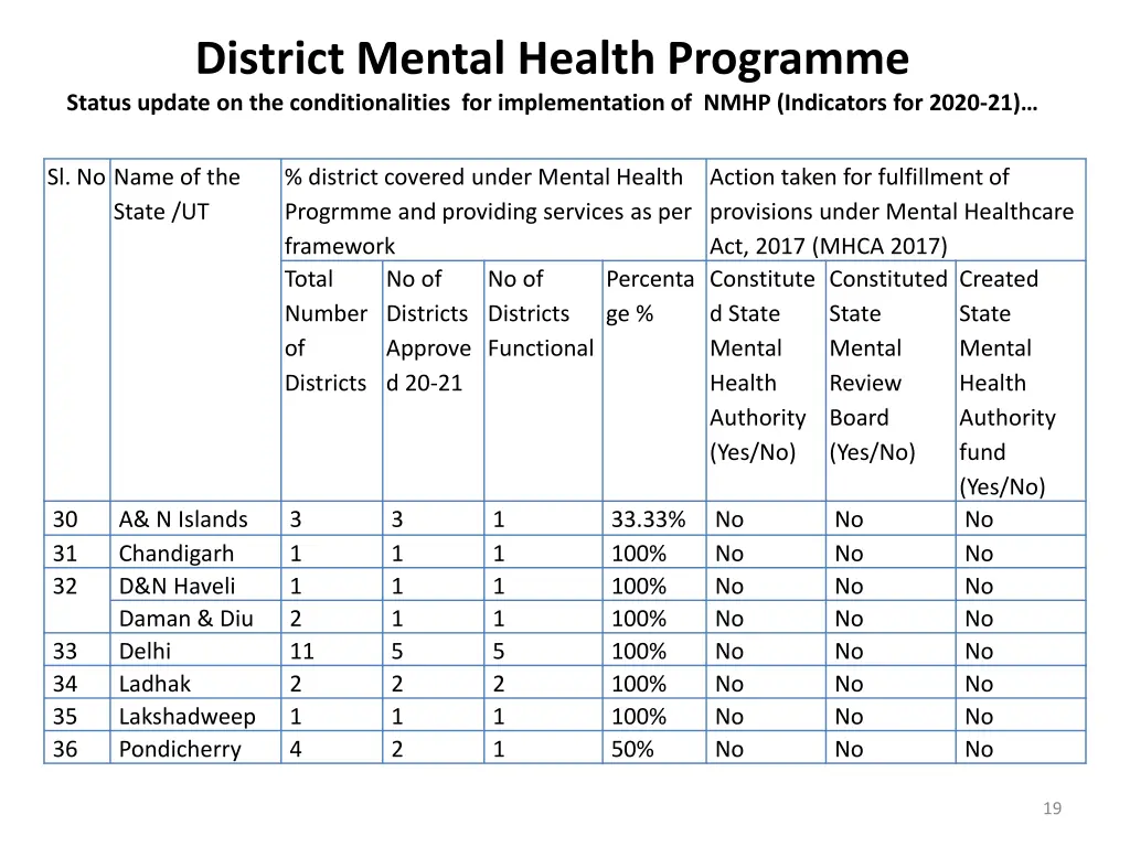 district mental health programme status update 2