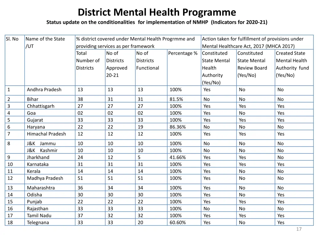 district mental health programme status update