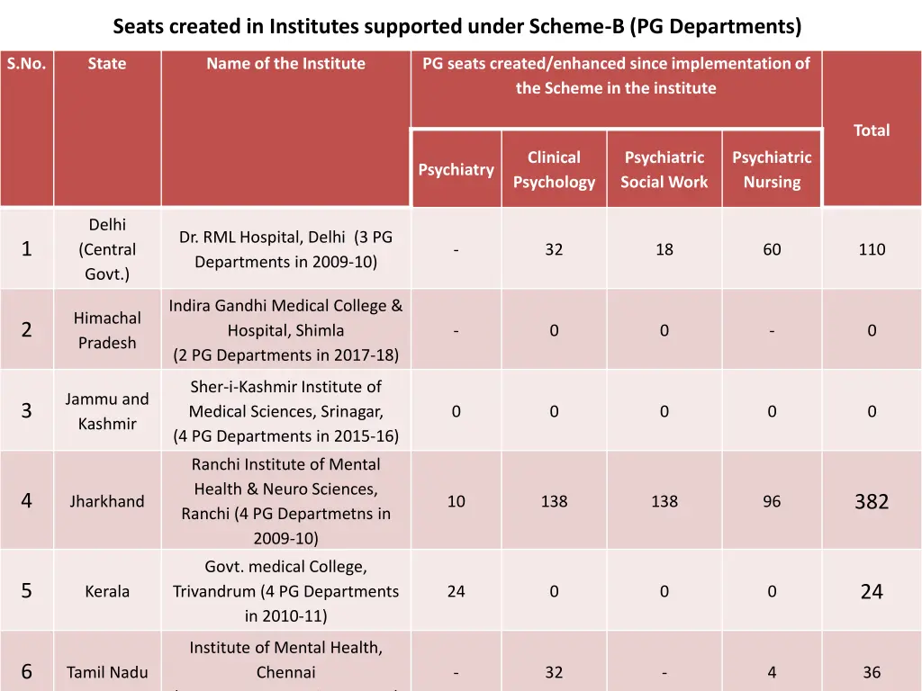 seats created in institutes supported under 1