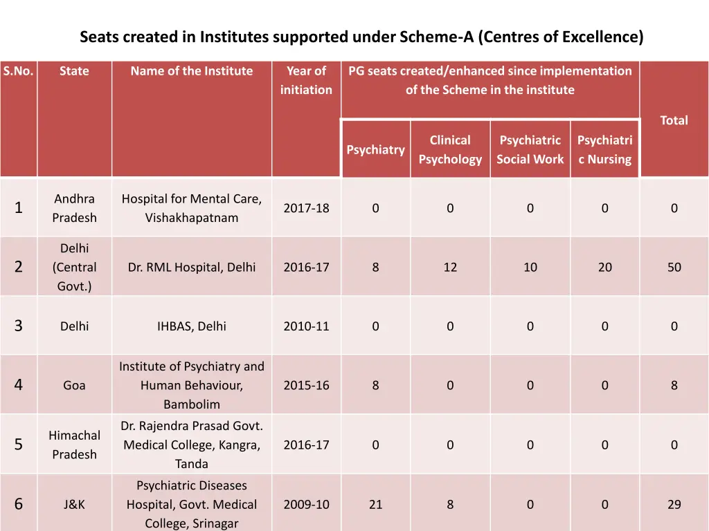 seats created in institutes supported under