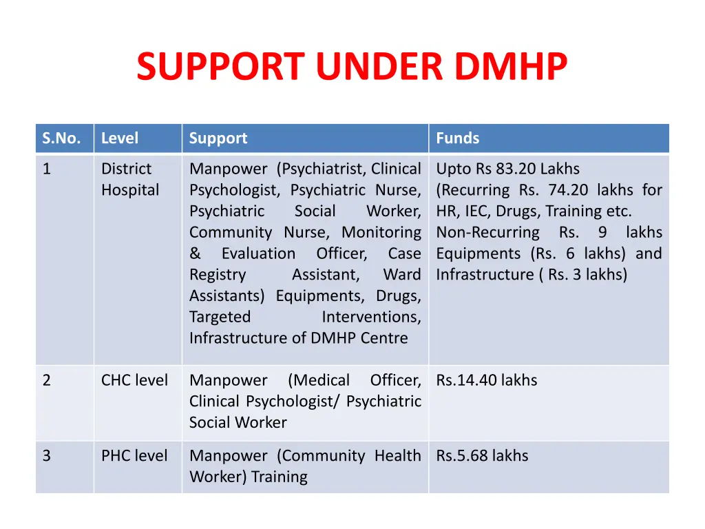 support under dmhp